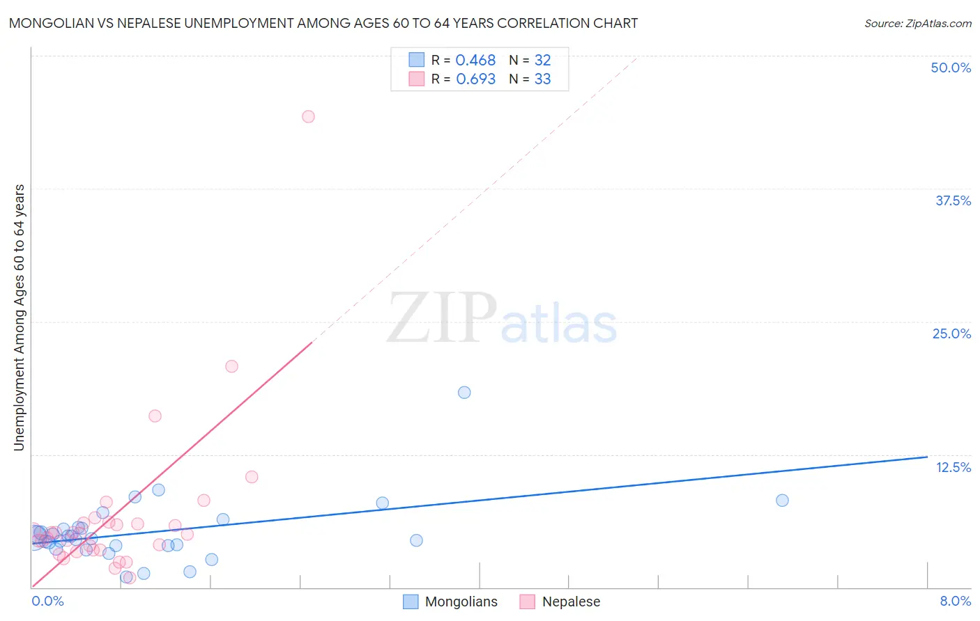Mongolian vs Nepalese Unemployment Among Ages 60 to 64 years