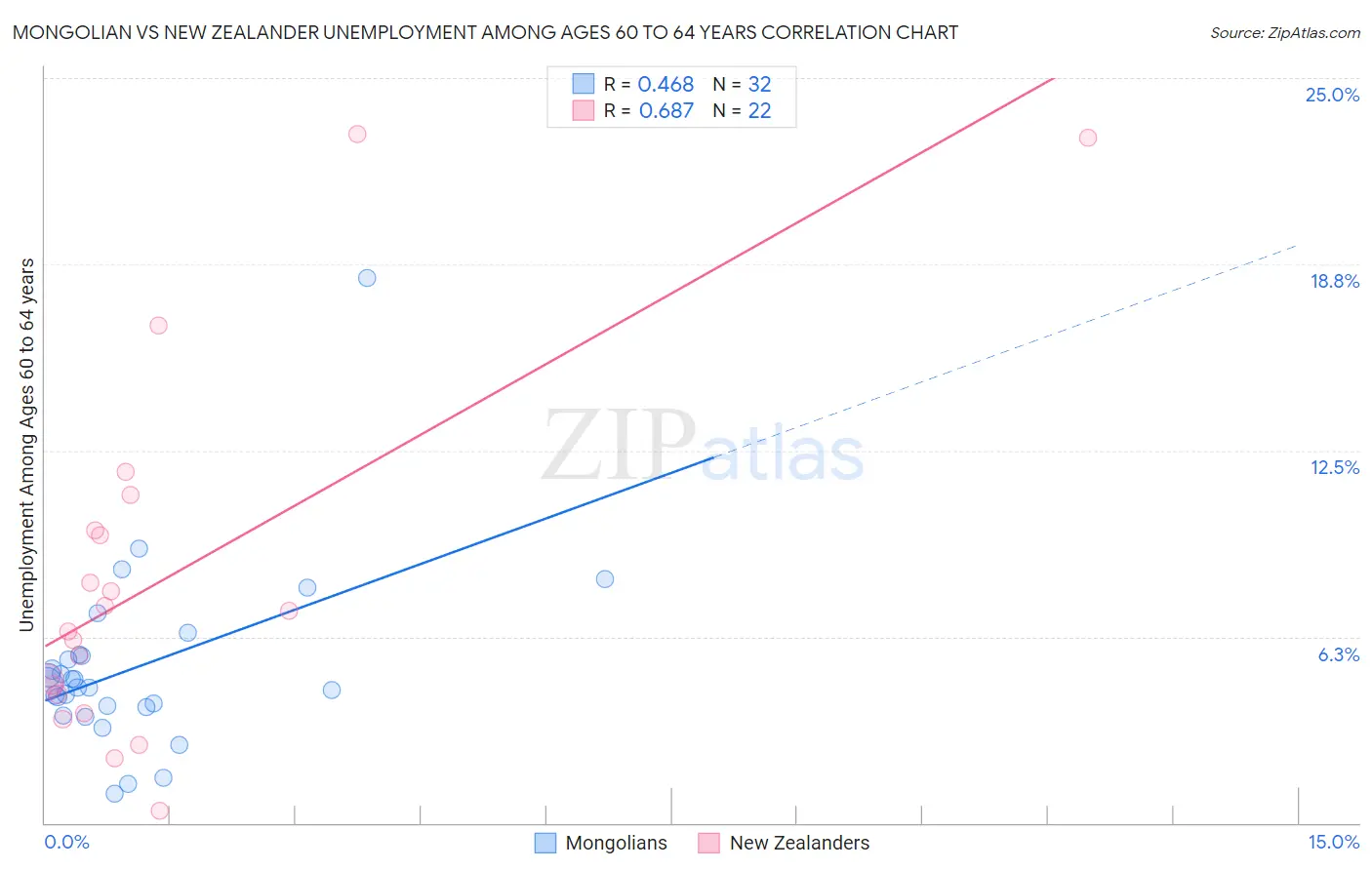 Mongolian vs New Zealander Unemployment Among Ages 60 to 64 years