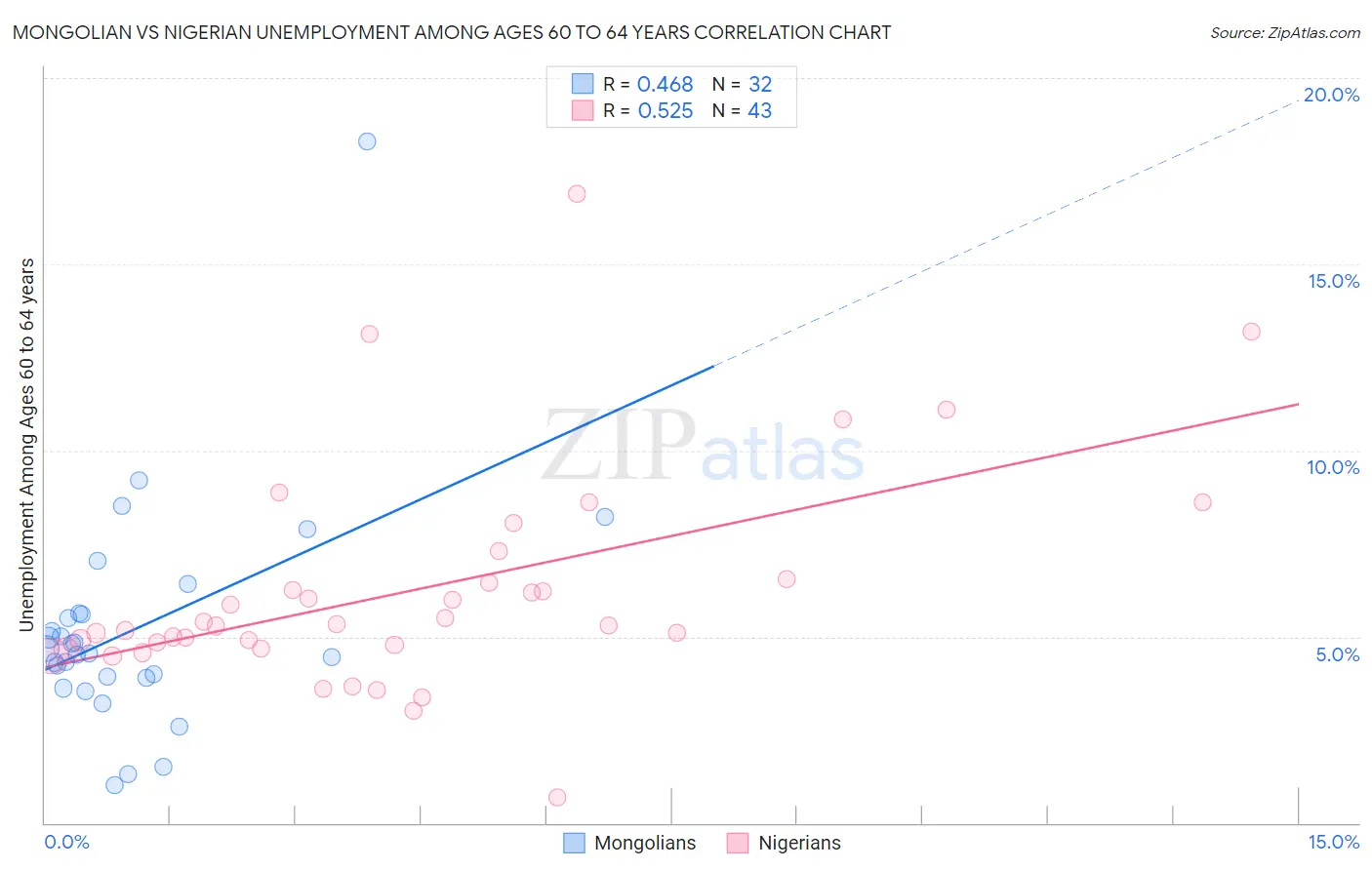Mongolian vs Nigerian Unemployment Among Ages 60 to 64 years