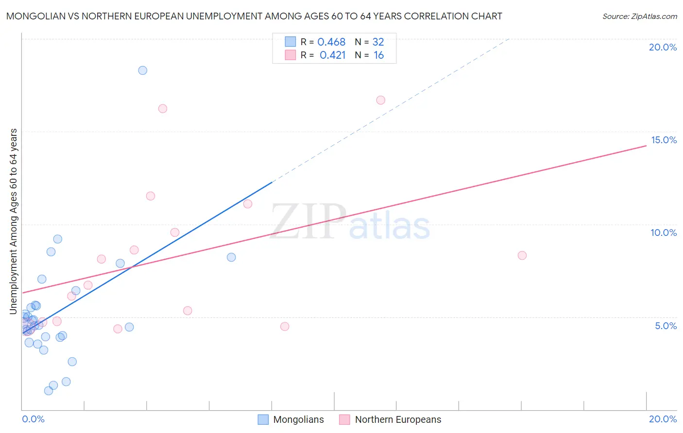Mongolian vs Northern European Unemployment Among Ages 60 to 64 years