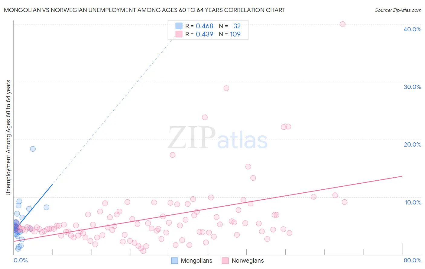 Mongolian vs Norwegian Unemployment Among Ages 60 to 64 years