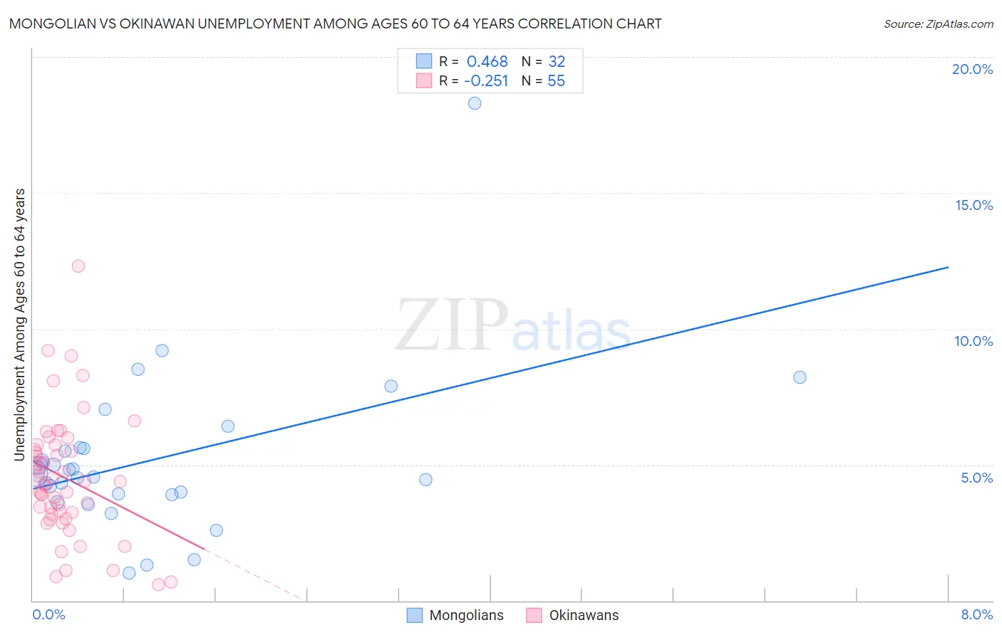 Mongolian vs Okinawan Unemployment Among Ages 60 to 64 years
