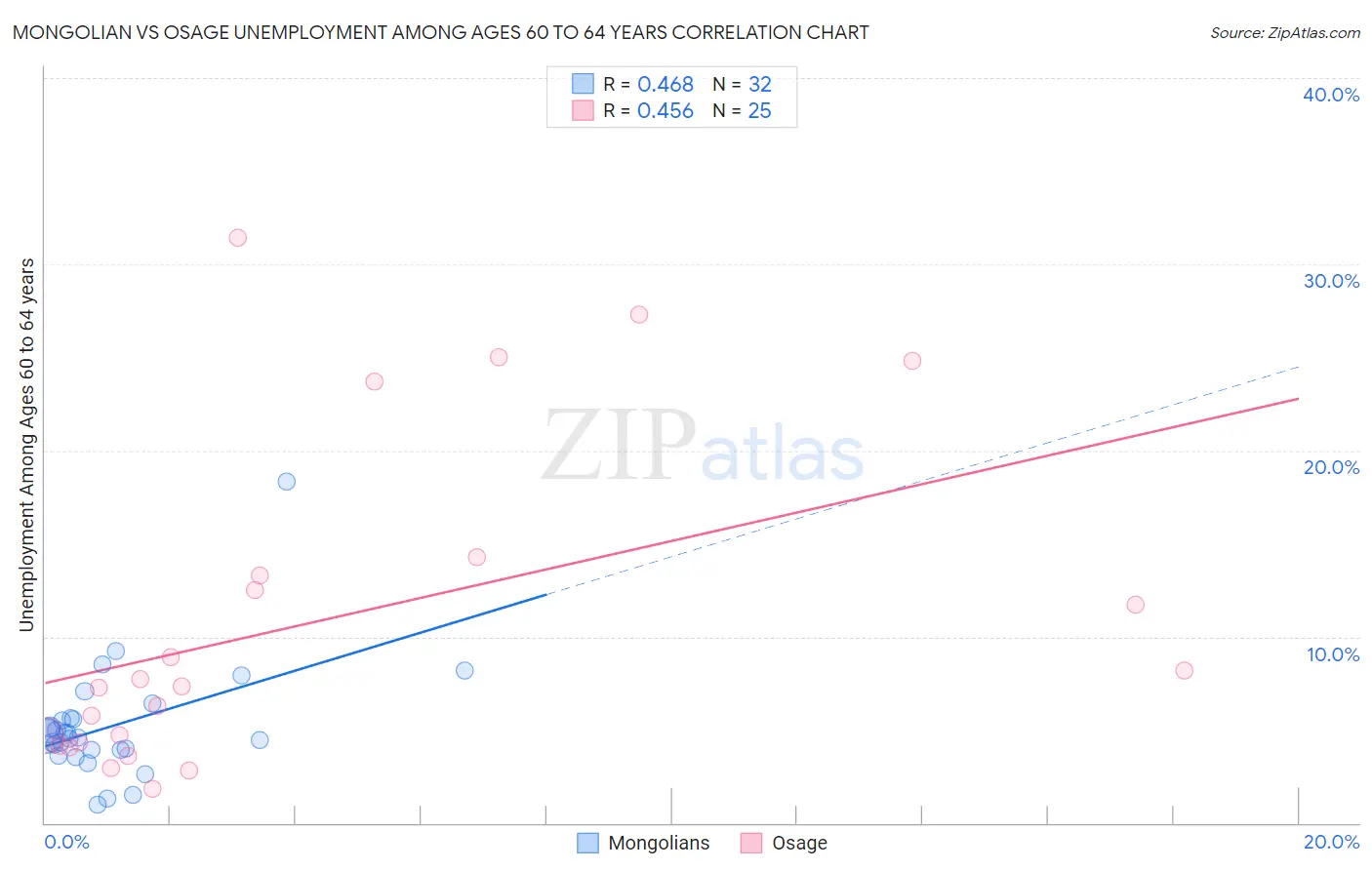 Mongolian vs Osage Unemployment Among Ages 60 to 64 years