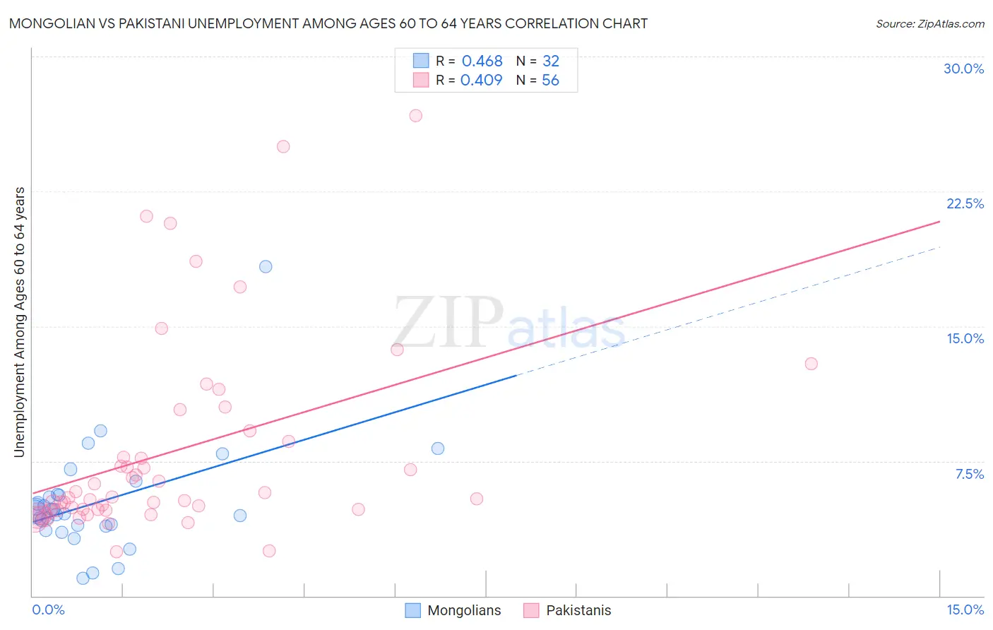 Mongolian vs Pakistani Unemployment Among Ages 60 to 64 years
