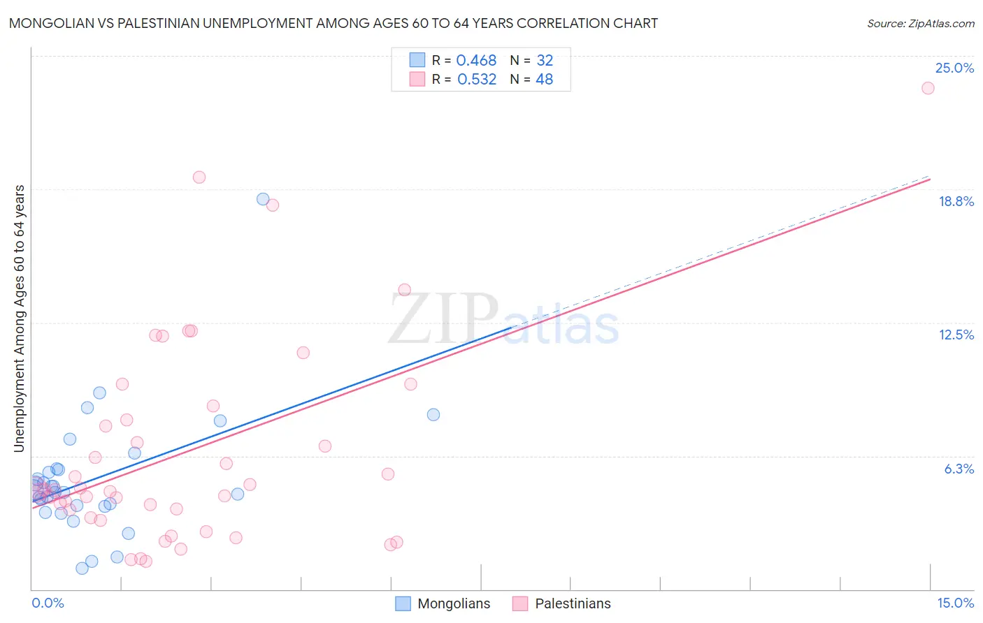Mongolian vs Palestinian Unemployment Among Ages 60 to 64 years
