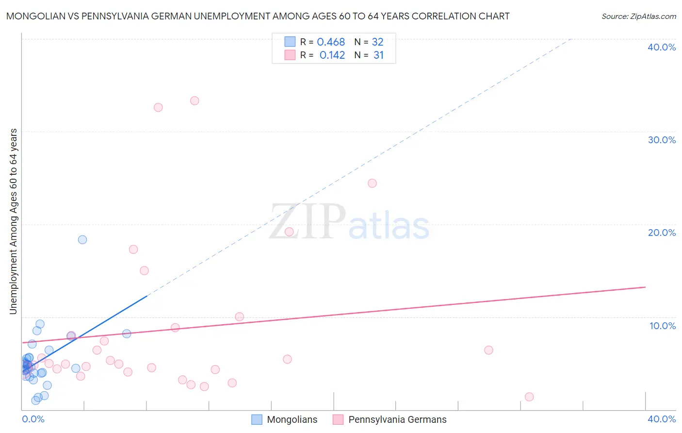 Mongolian vs Pennsylvania German Unemployment Among Ages 60 to 64 years
