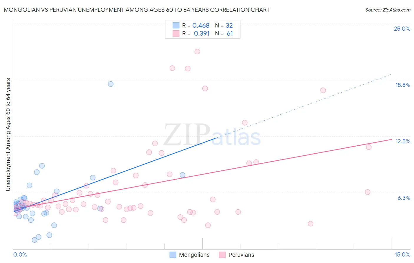 Mongolian vs Peruvian Unemployment Among Ages 60 to 64 years
