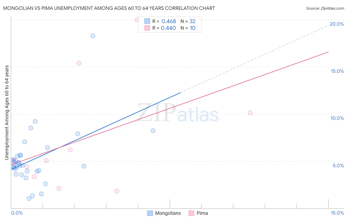 Mongolian vs Pima Unemployment Among Ages 60 to 64 years