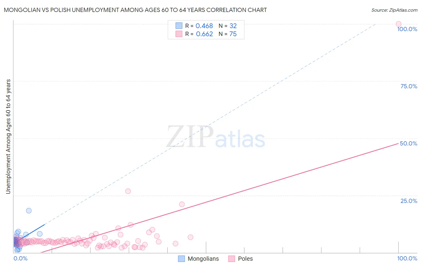 Mongolian vs Polish Unemployment Among Ages 60 to 64 years