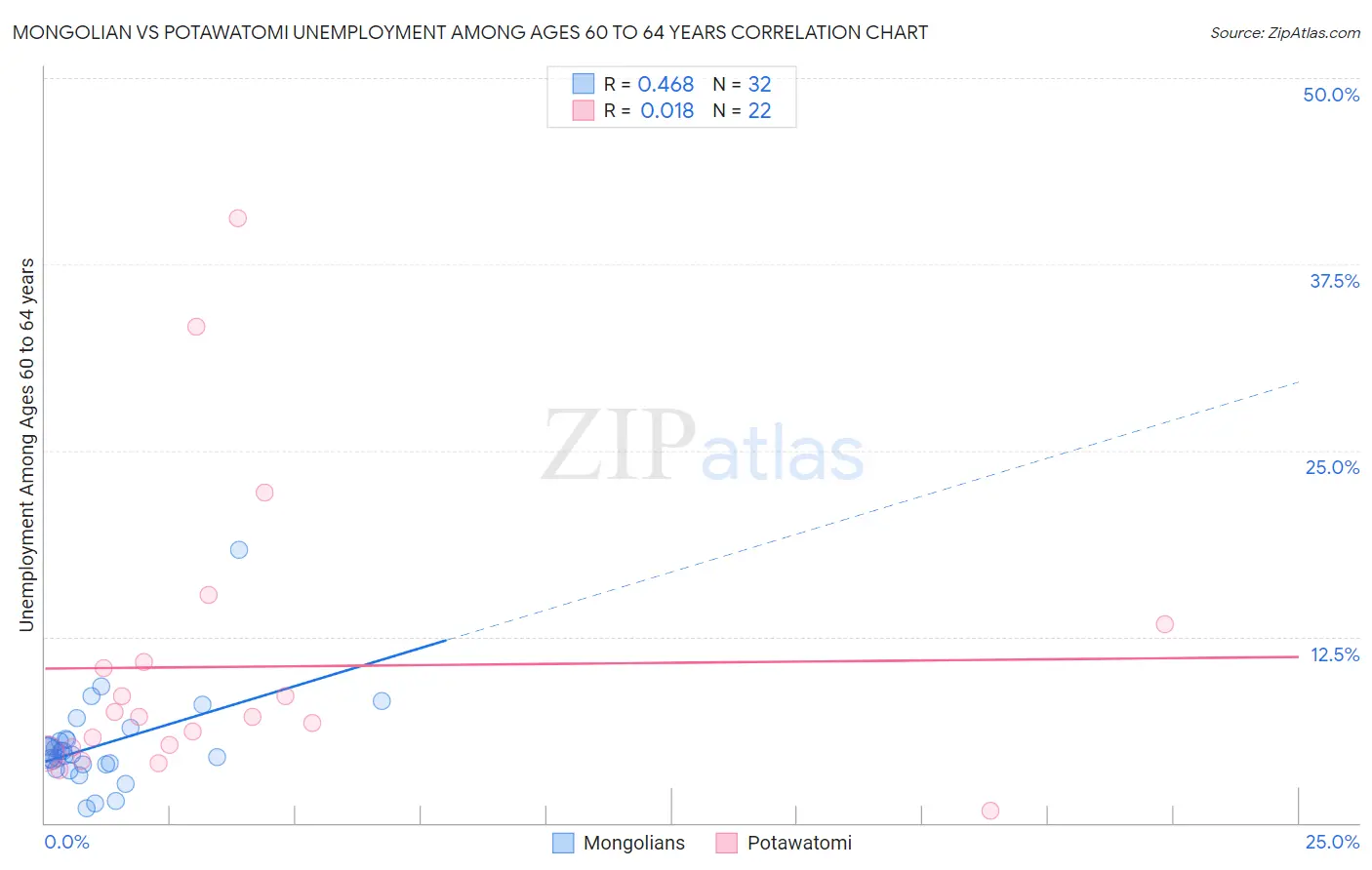 Mongolian vs Potawatomi Unemployment Among Ages 60 to 64 years