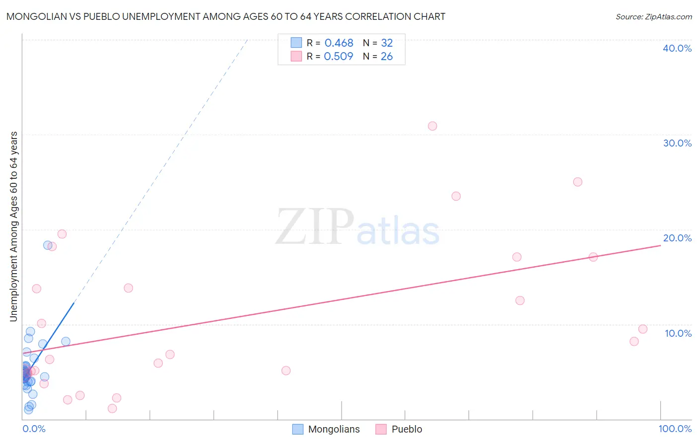 Mongolian vs Pueblo Unemployment Among Ages 60 to 64 years