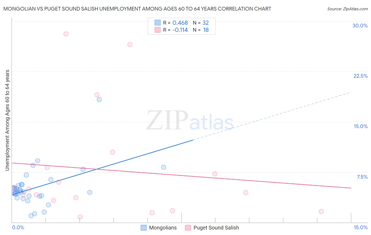 Mongolian vs Puget Sound Salish Unemployment Among Ages 60 to 64 years