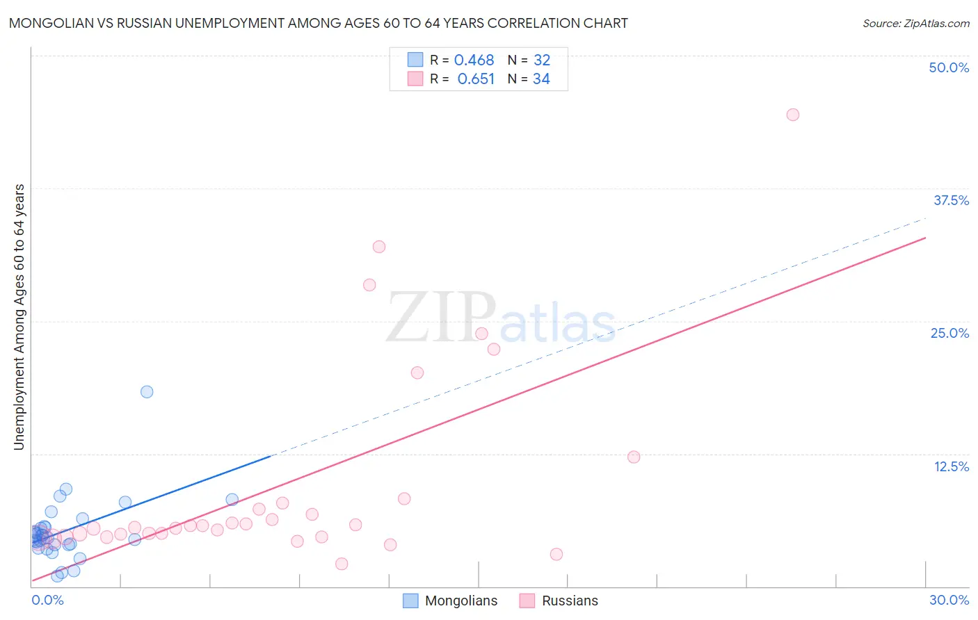 Mongolian vs Russian Unemployment Among Ages 60 to 64 years