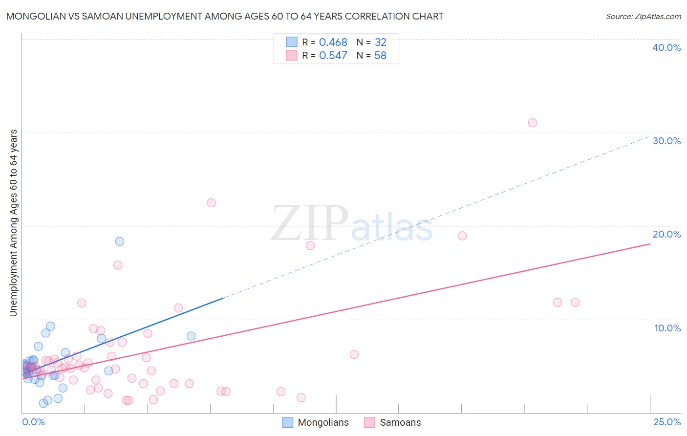 Mongolian vs Samoan Unemployment Among Ages 60 to 64 years