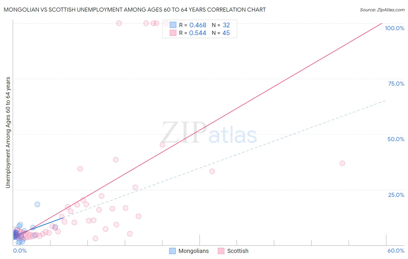 Mongolian vs Scottish Unemployment Among Ages 60 to 64 years