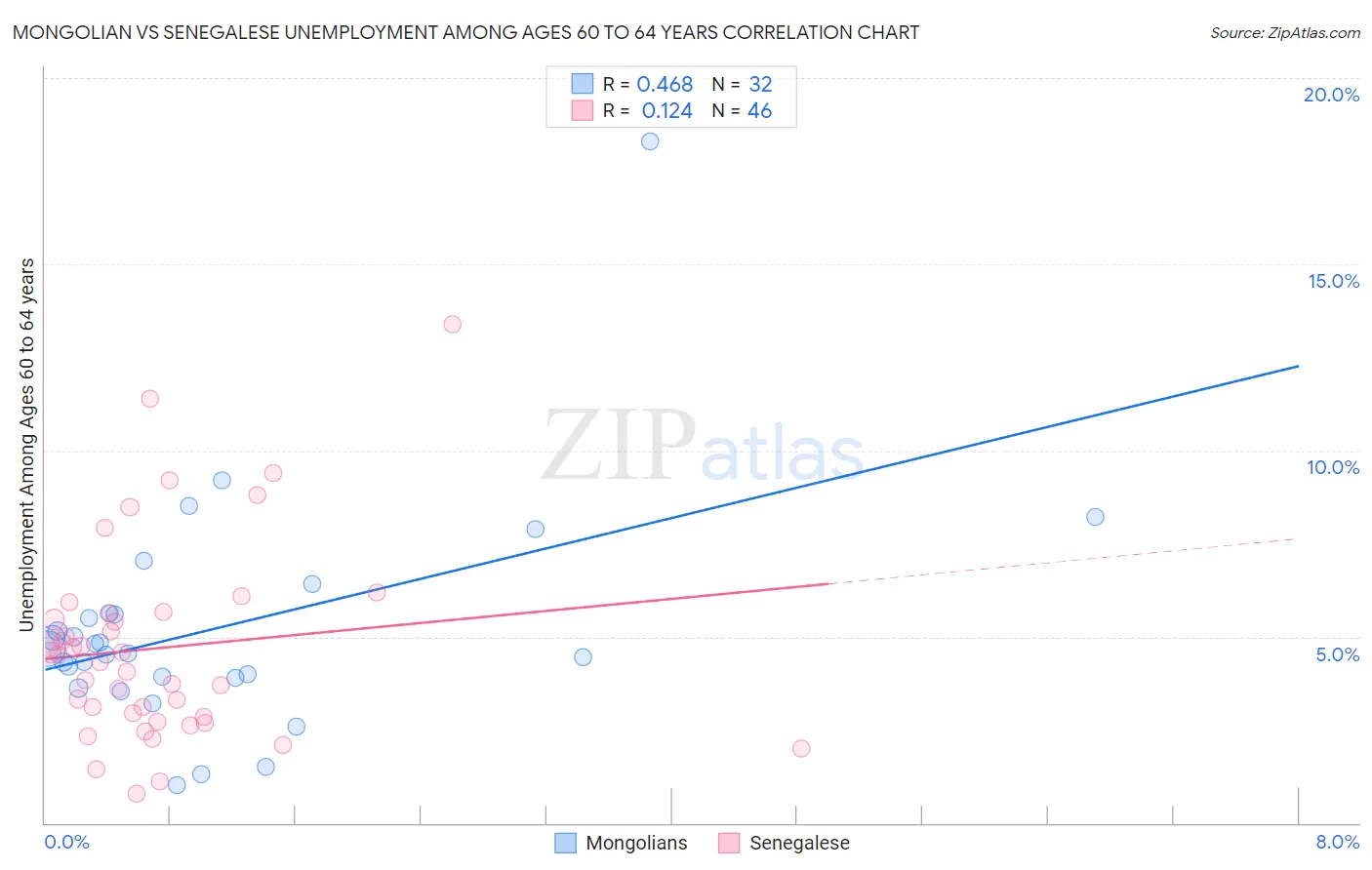 Mongolian vs Senegalese Unemployment Among Ages 60 to 64 years