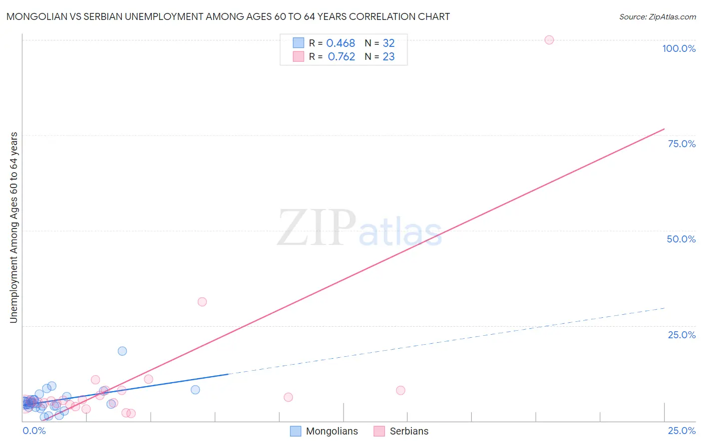 Mongolian vs Serbian Unemployment Among Ages 60 to 64 years