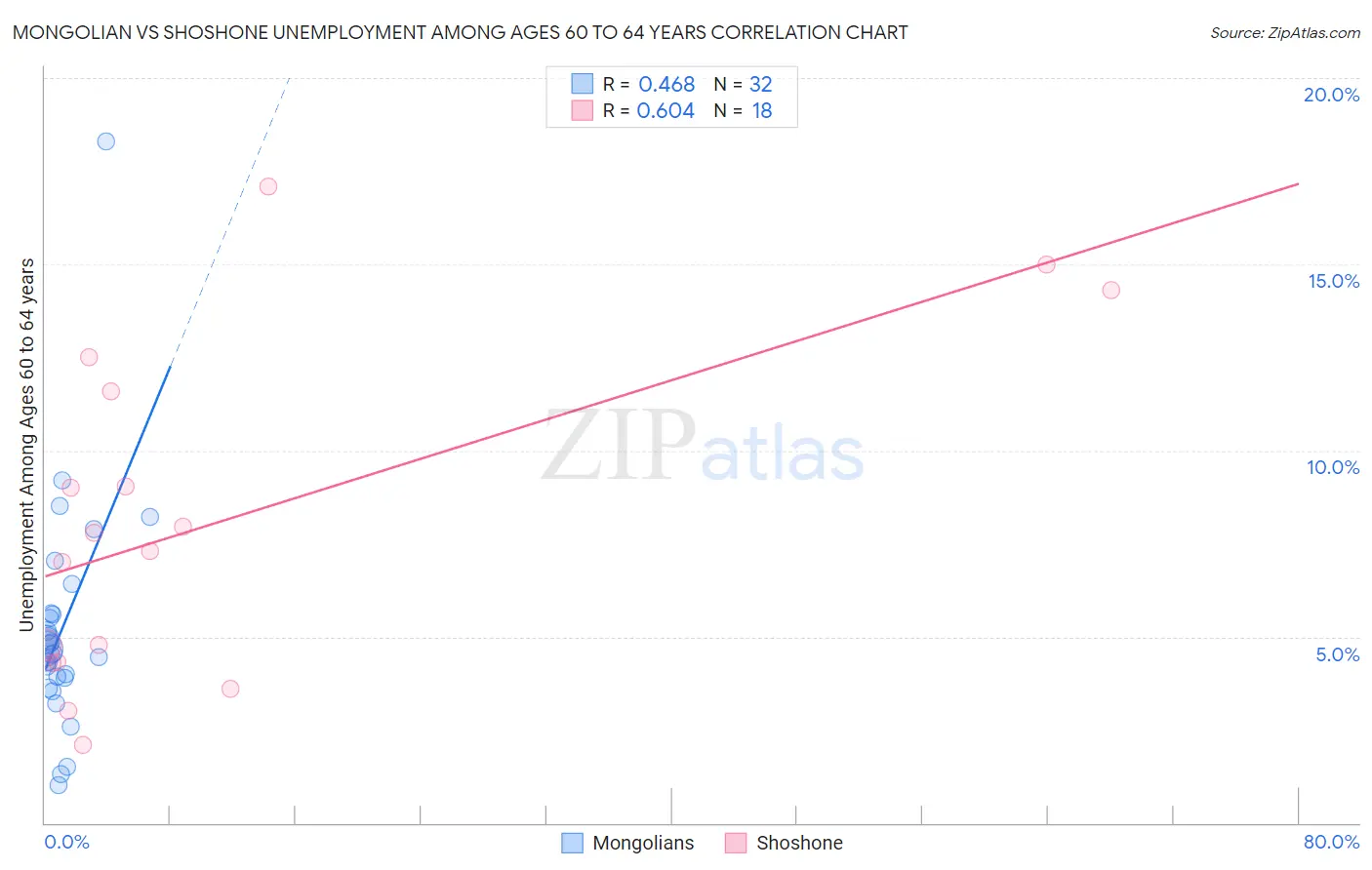 Mongolian vs Shoshone Unemployment Among Ages 60 to 64 years