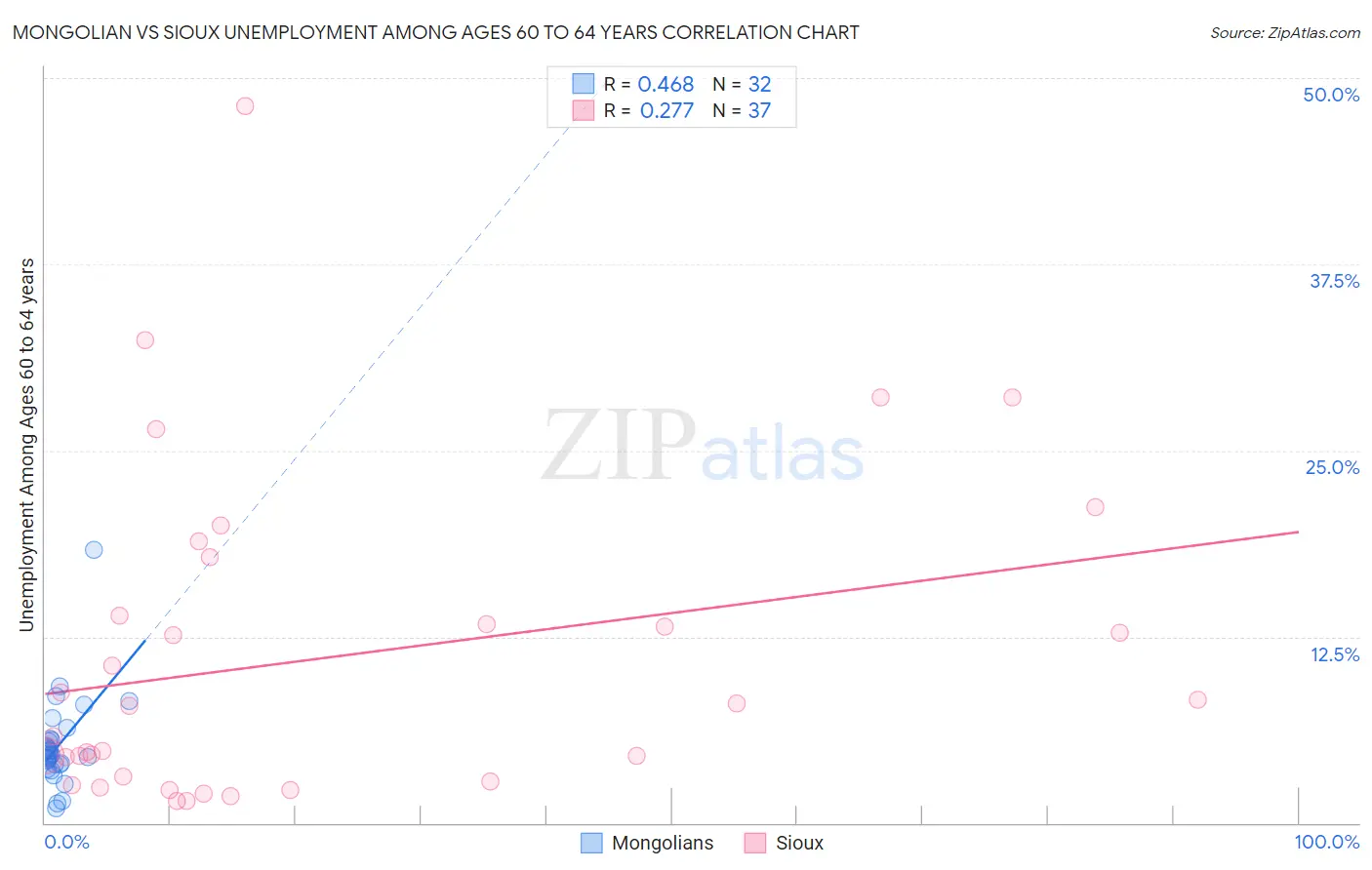 Mongolian vs Sioux Unemployment Among Ages 60 to 64 years