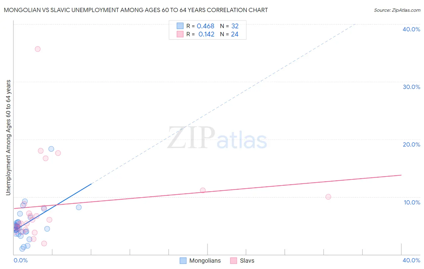 Mongolian vs Slavic Unemployment Among Ages 60 to 64 years