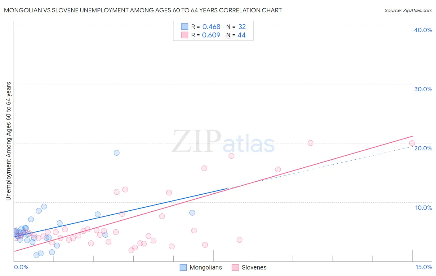 Mongolian vs Slovene Unemployment Among Ages 60 to 64 years