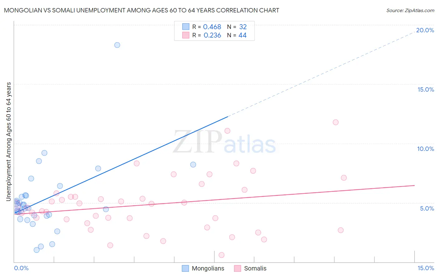 Mongolian vs Somali Unemployment Among Ages 60 to 64 years