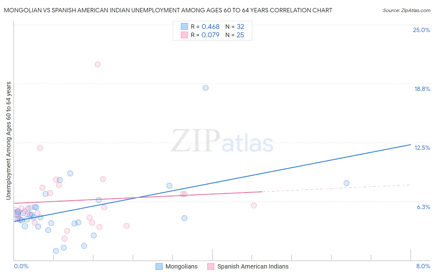 Mongolian vs Spanish American Indian Unemployment Among Ages 60 to 64 years
