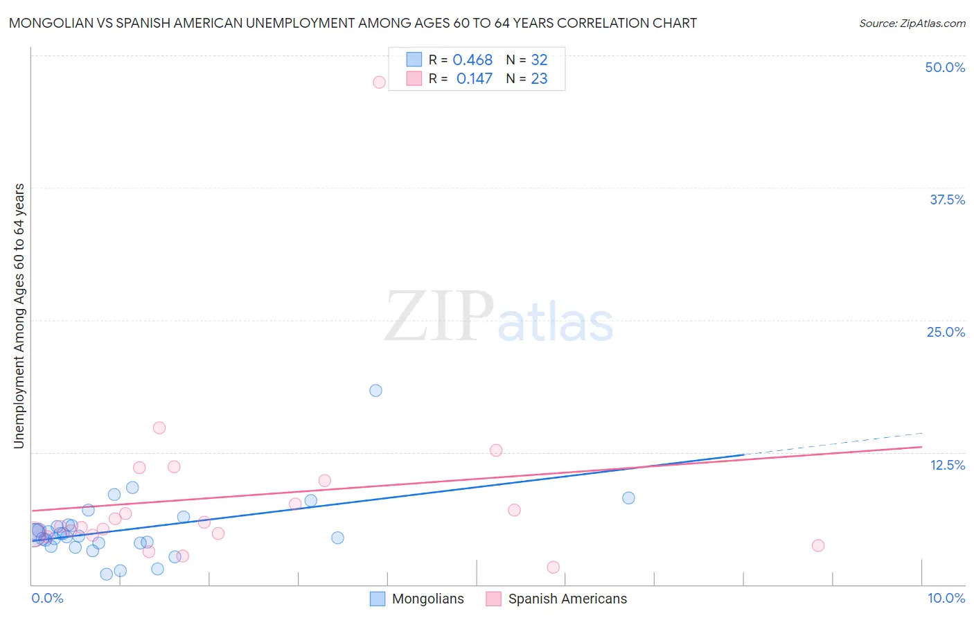 Mongolian vs Spanish American Unemployment Among Ages 60 to 64 years