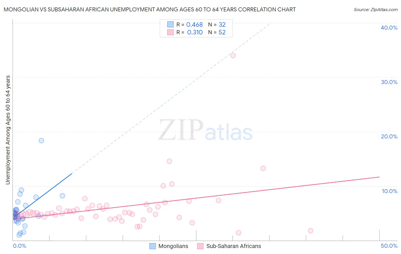 Mongolian vs Subsaharan African Unemployment Among Ages 60 to 64 years