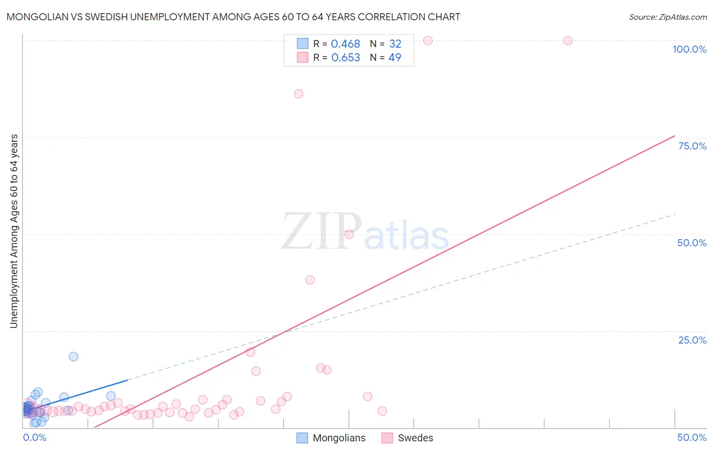 Mongolian vs Swedish Unemployment Among Ages 60 to 64 years