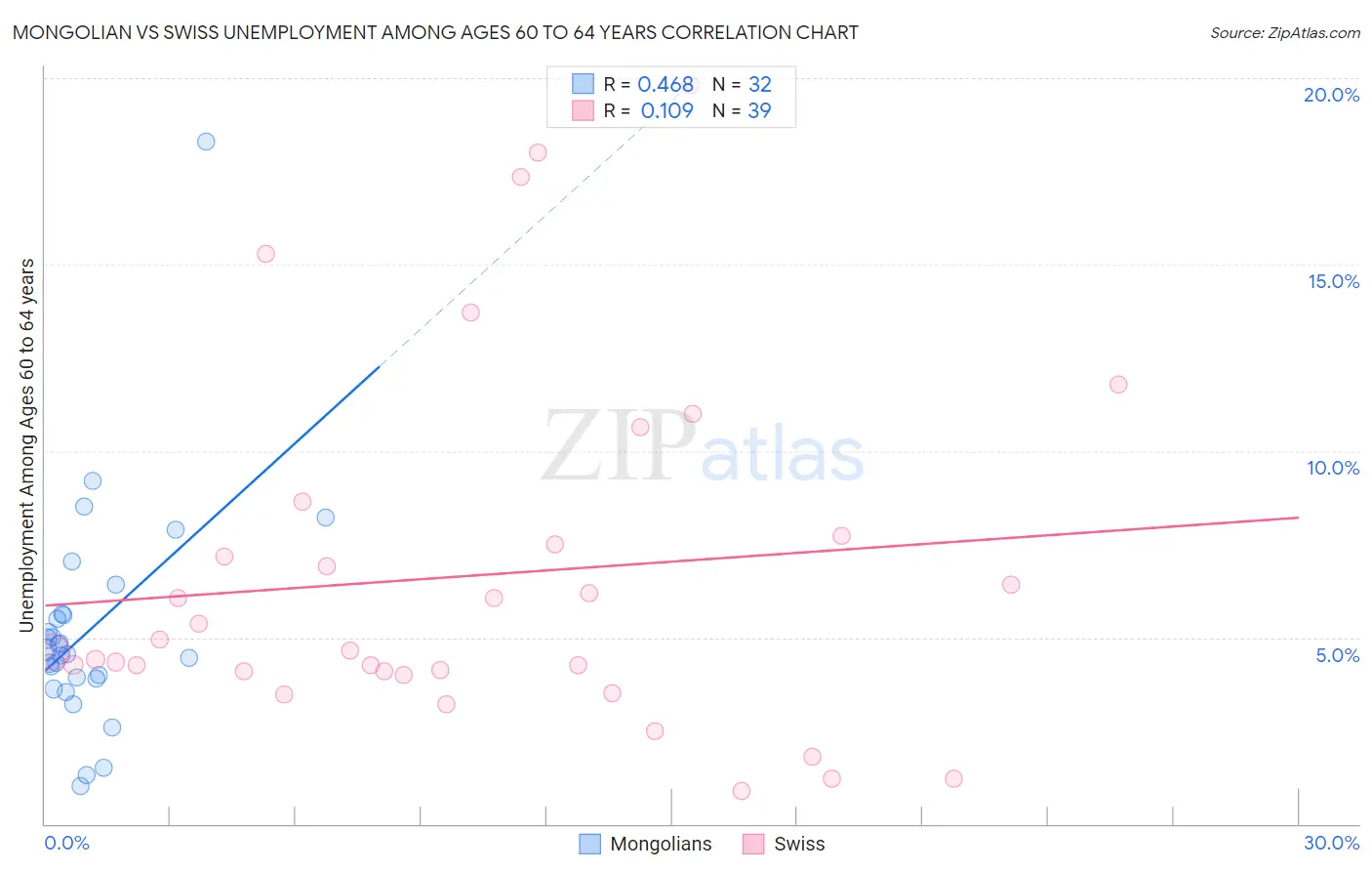 Mongolian vs Swiss Unemployment Among Ages 60 to 64 years