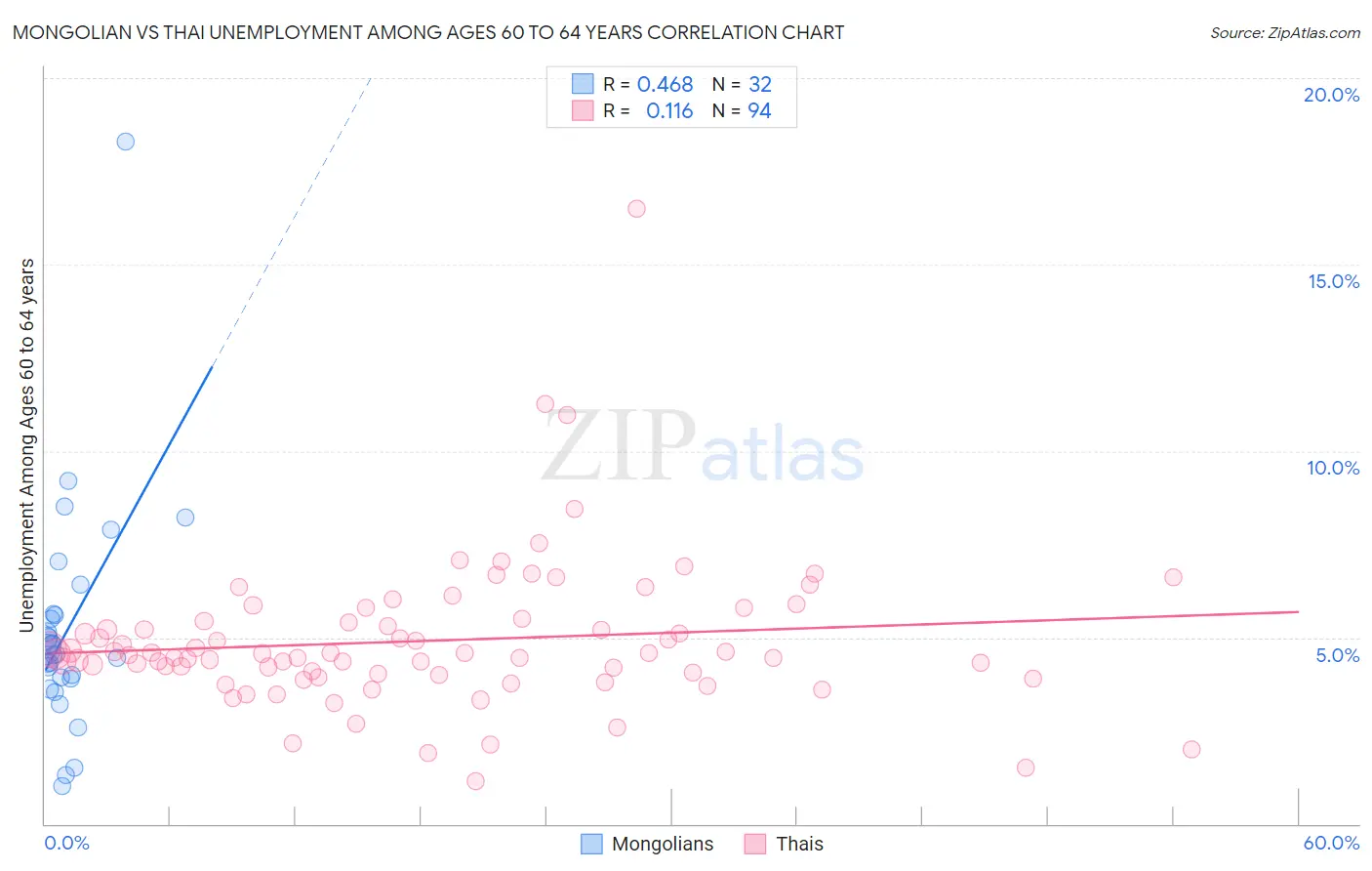 Mongolian vs Thai Unemployment Among Ages 60 to 64 years