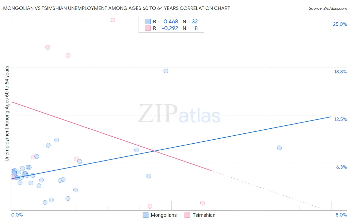 Mongolian vs Tsimshian Unemployment Among Ages 60 to 64 years