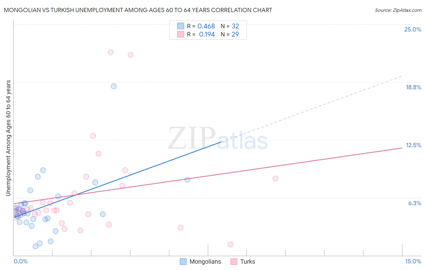 Mongolian vs Turkish Unemployment Among Ages 60 to 64 years
