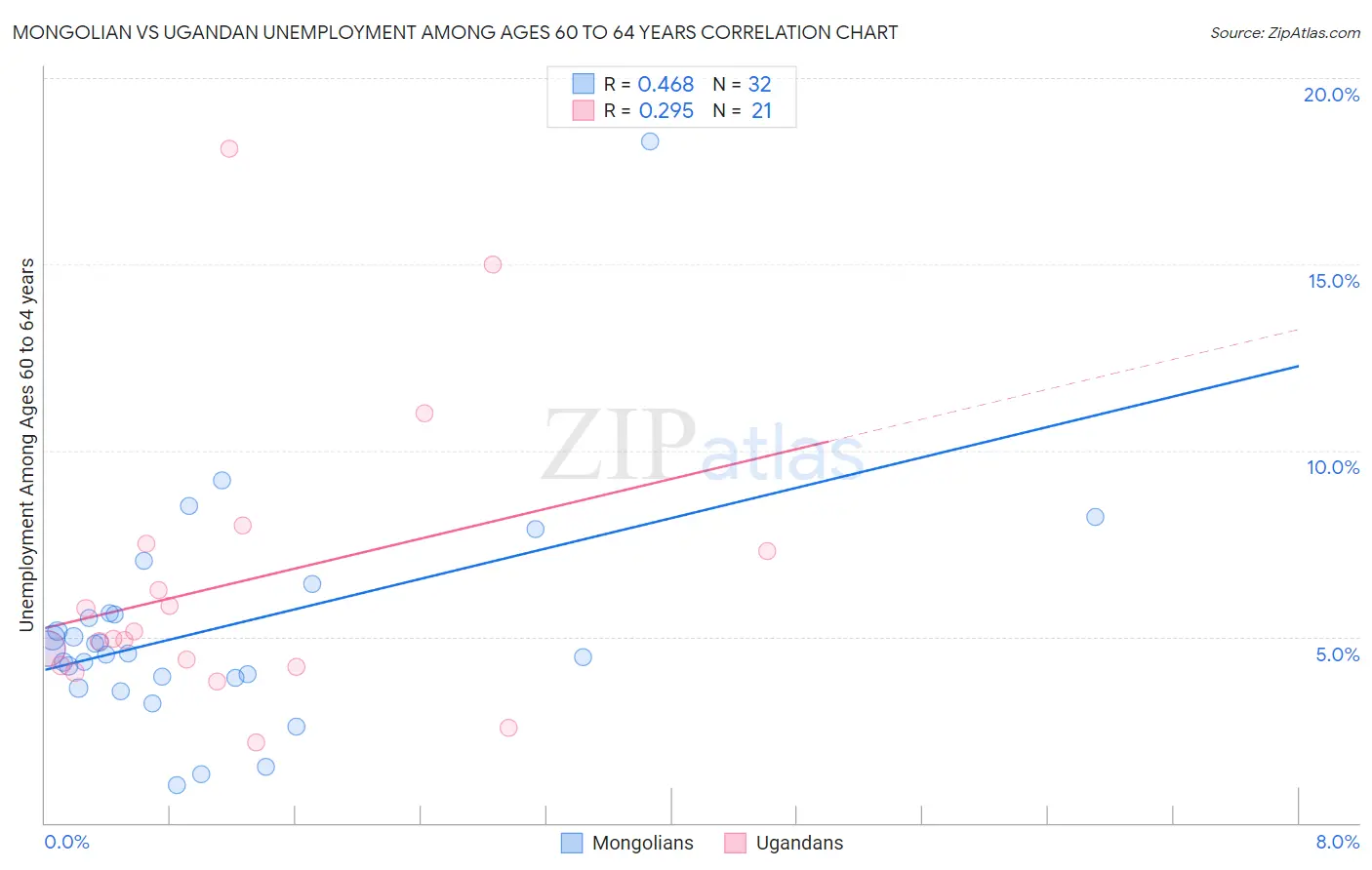 Mongolian vs Ugandan Unemployment Among Ages 60 to 64 years