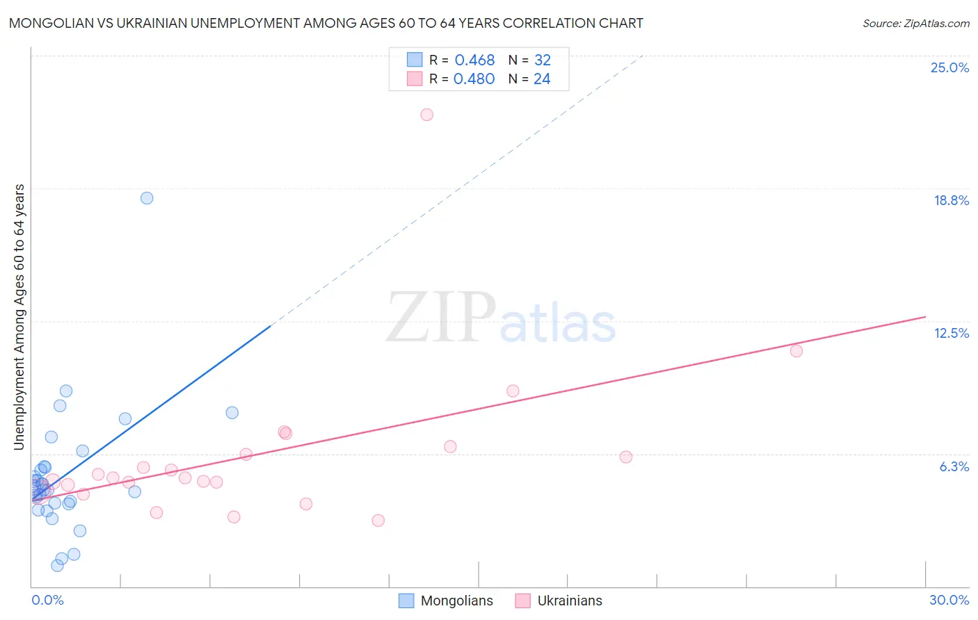 Mongolian vs Ukrainian Unemployment Among Ages 60 to 64 years