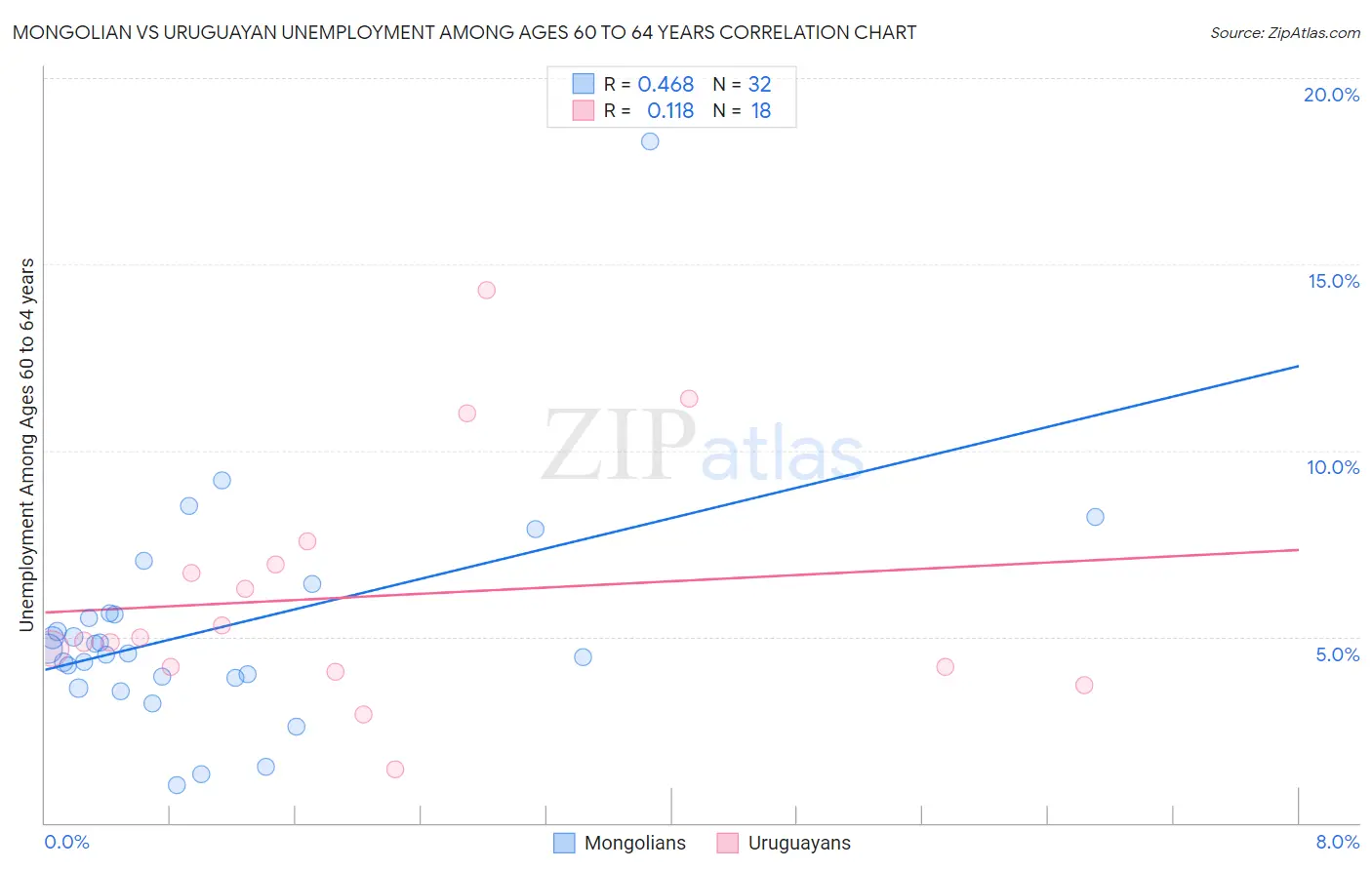 Mongolian vs Uruguayan Unemployment Among Ages 60 to 64 years