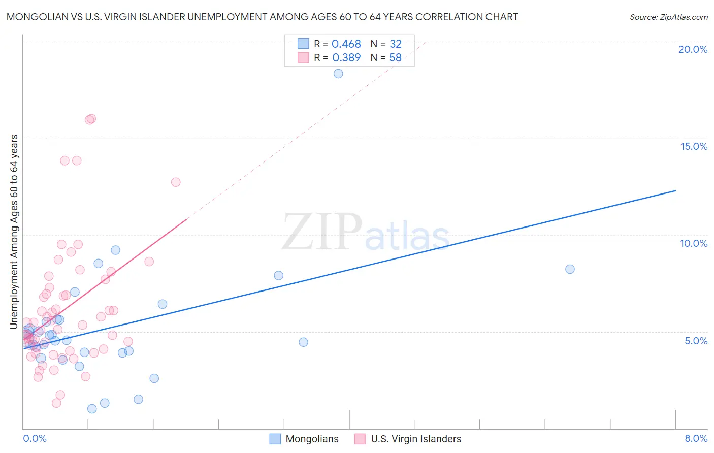 Mongolian vs U.S. Virgin Islander Unemployment Among Ages 60 to 64 years