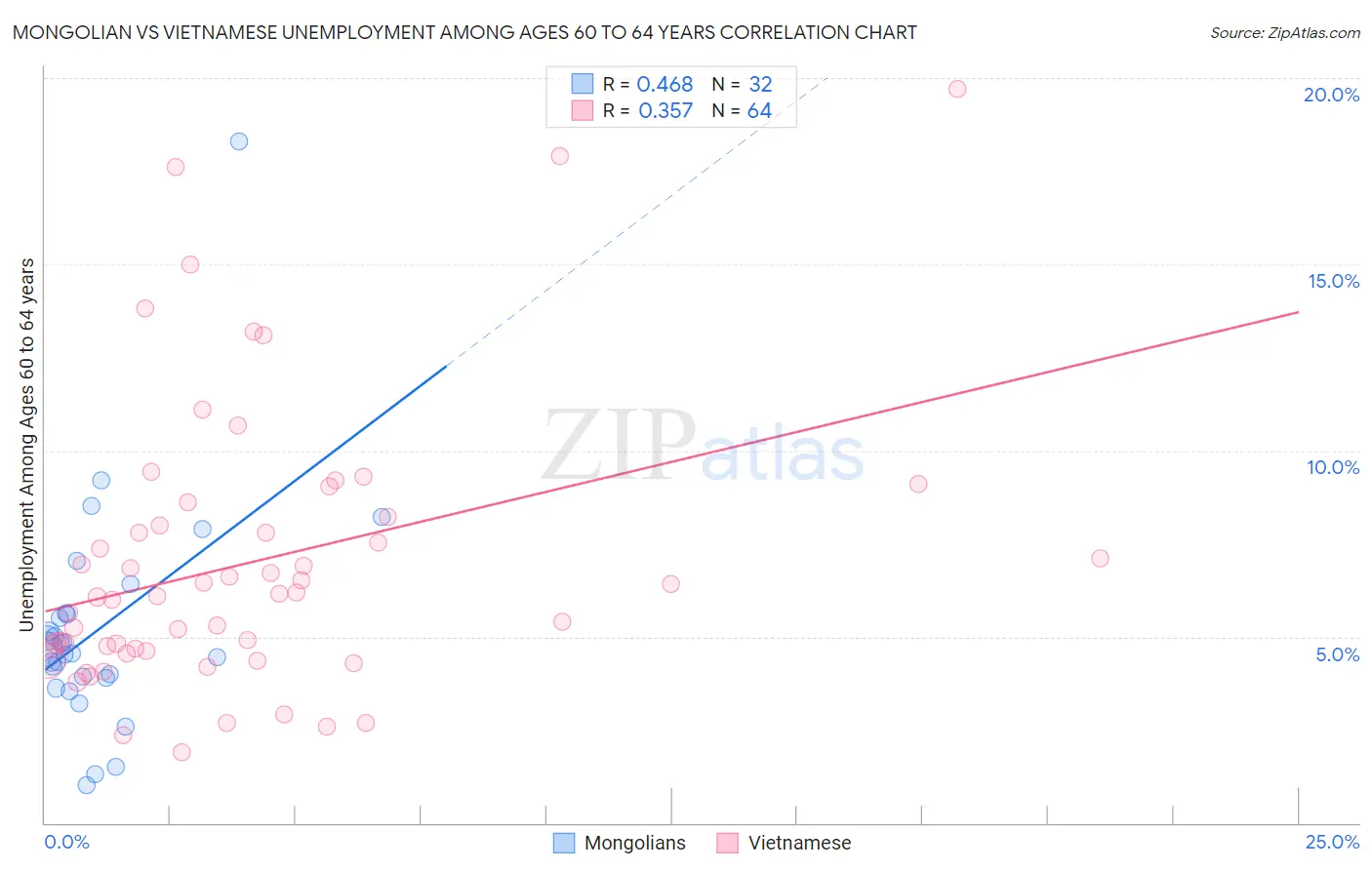 Mongolian vs Vietnamese Unemployment Among Ages 60 to 64 years