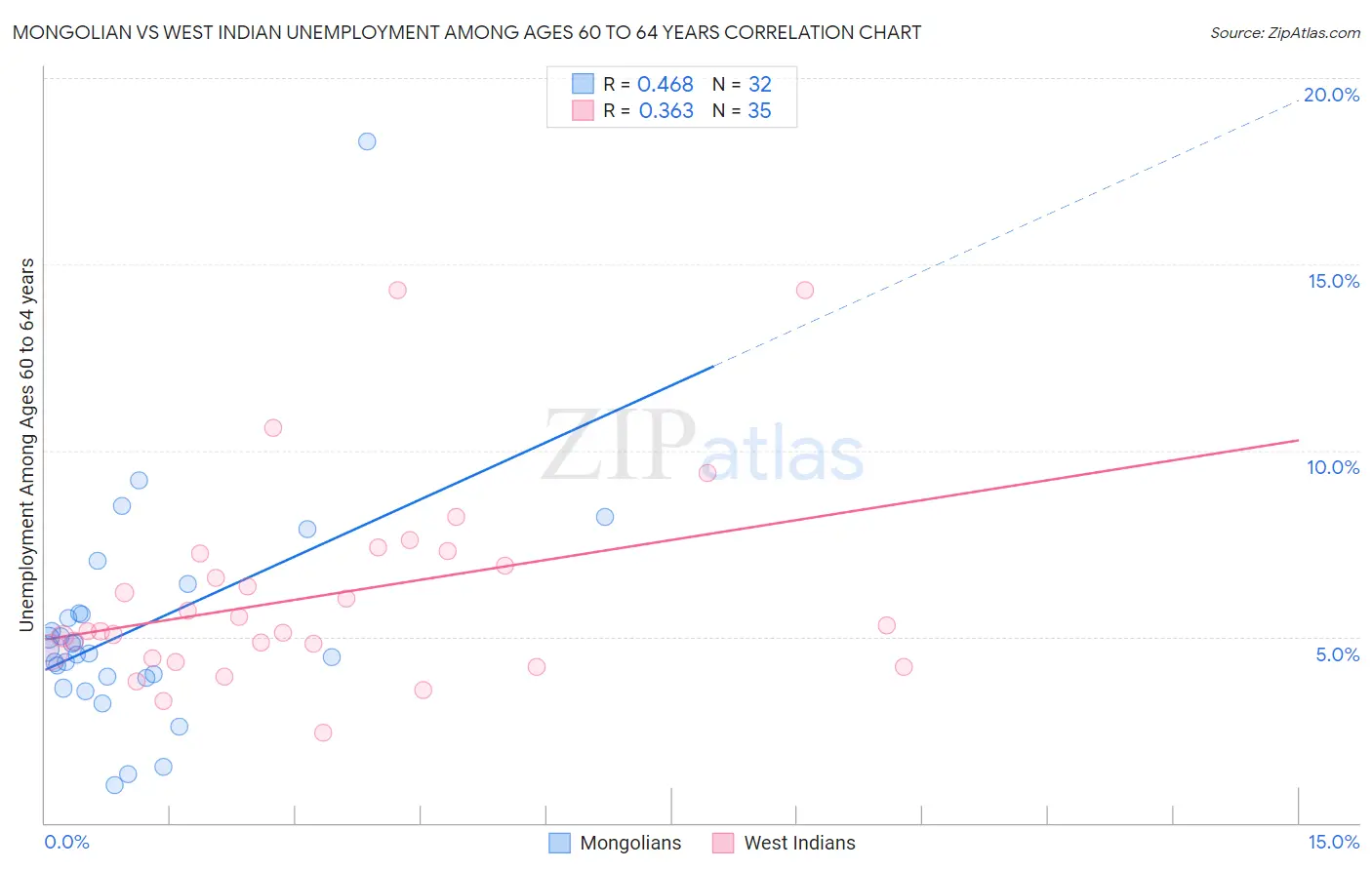 Mongolian vs West Indian Unemployment Among Ages 60 to 64 years