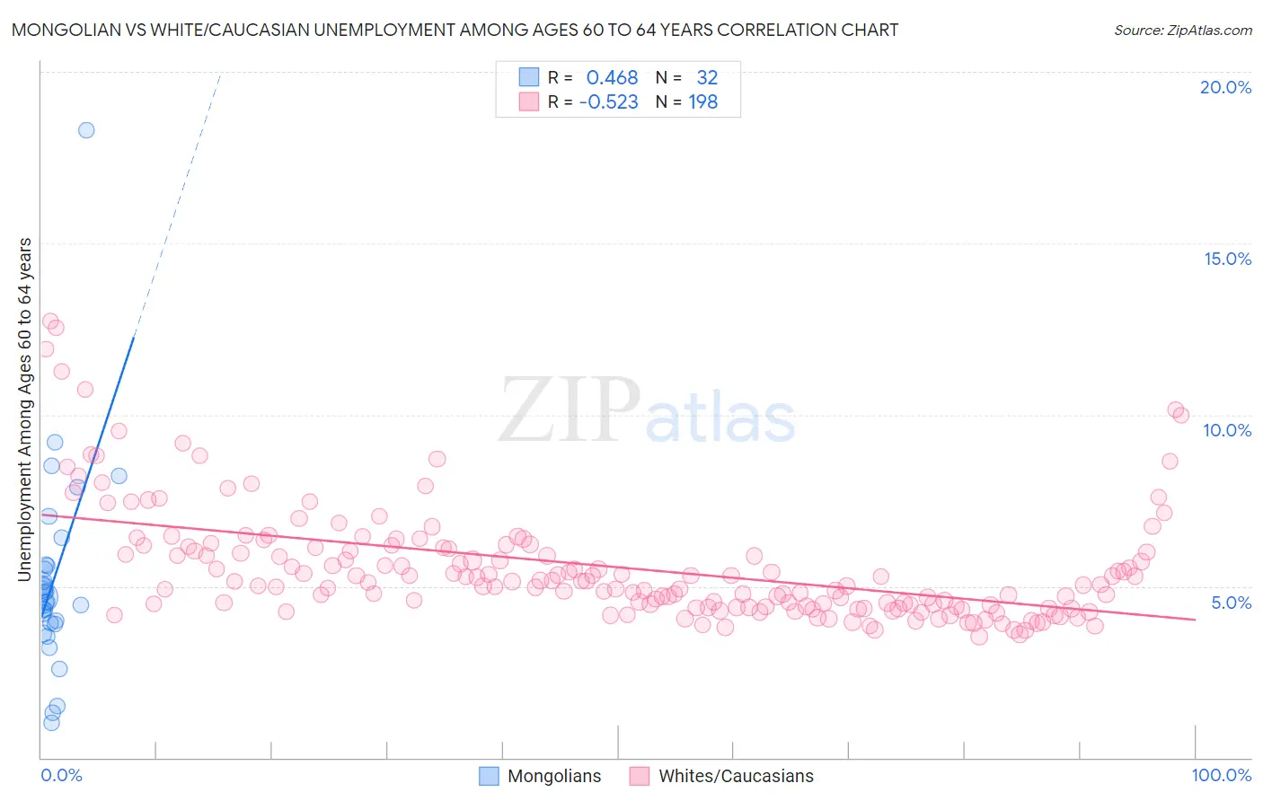 Mongolian vs White/Caucasian Unemployment Among Ages 60 to 64 years