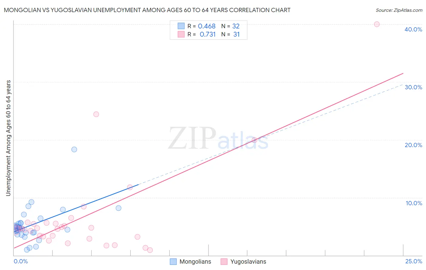 Mongolian vs Yugoslavian Unemployment Among Ages 60 to 64 years