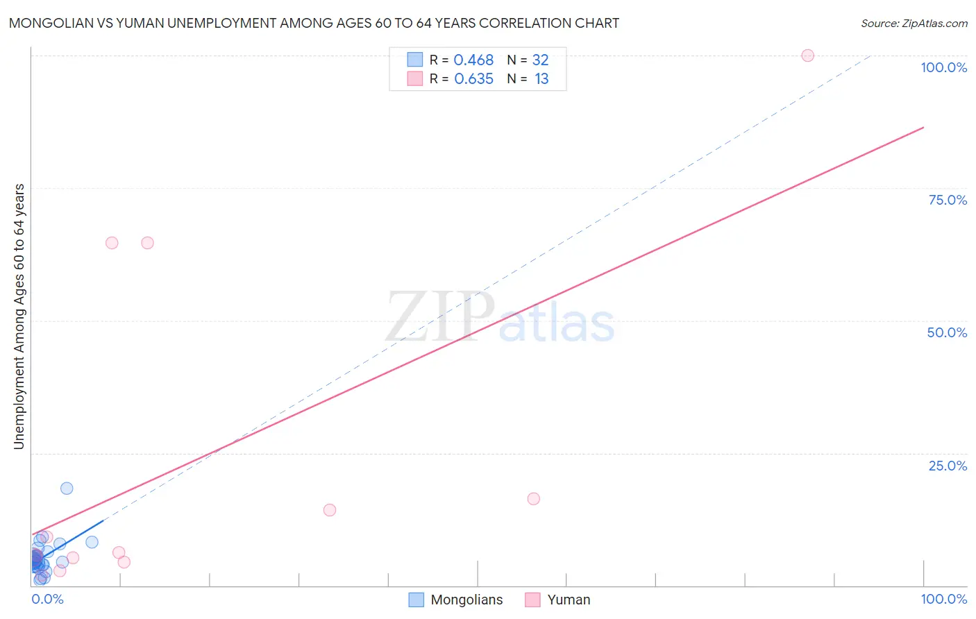 Mongolian vs Yuman Unemployment Among Ages 60 to 64 years