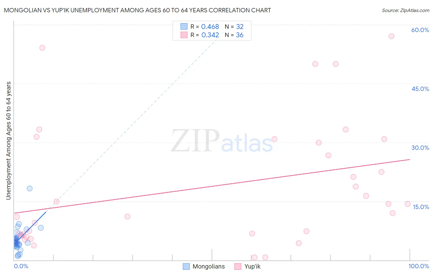 Mongolian vs Yup'ik Unemployment Among Ages 60 to 64 years