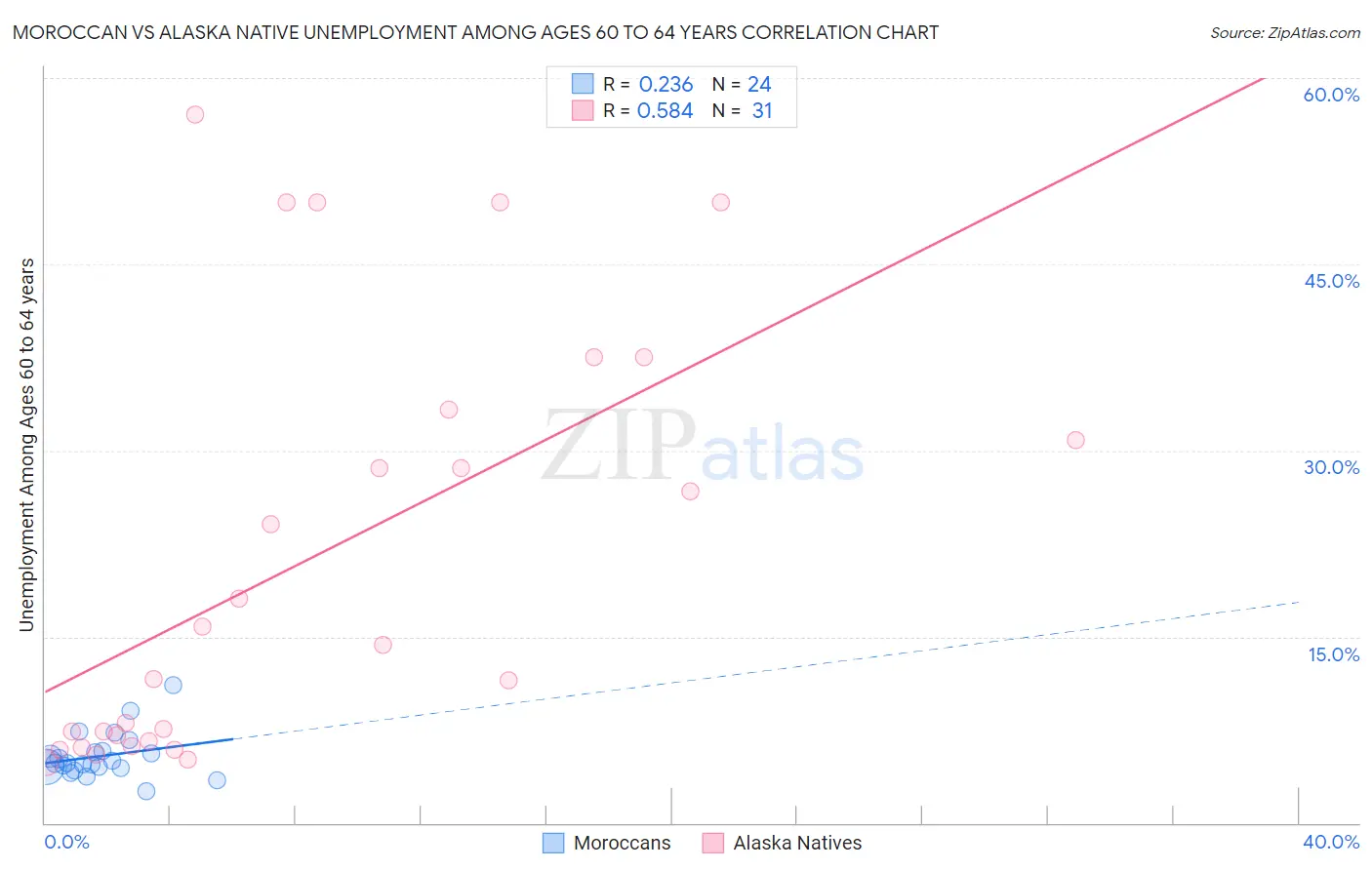 Moroccan vs Alaska Native Unemployment Among Ages 60 to 64 years