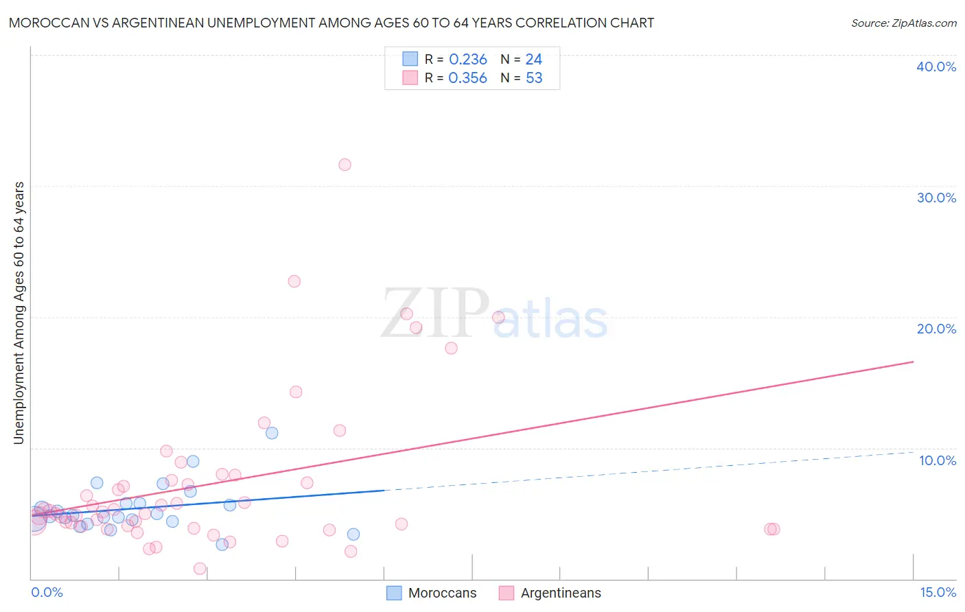 Moroccan vs Argentinean Unemployment Among Ages 60 to 64 years