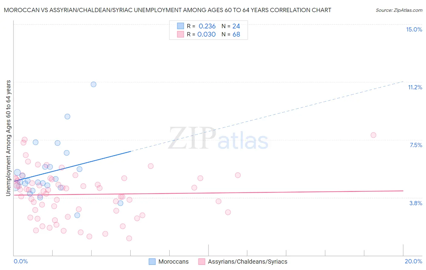 Moroccan vs Assyrian/Chaldean/Syriac Unemployment Among Ages 60 to 64 years