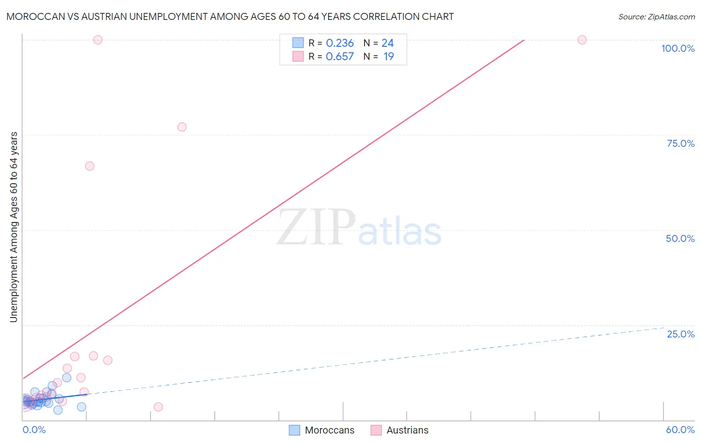 Moroccan vs Austrian Unemployment Among Ages 60 to 64 years