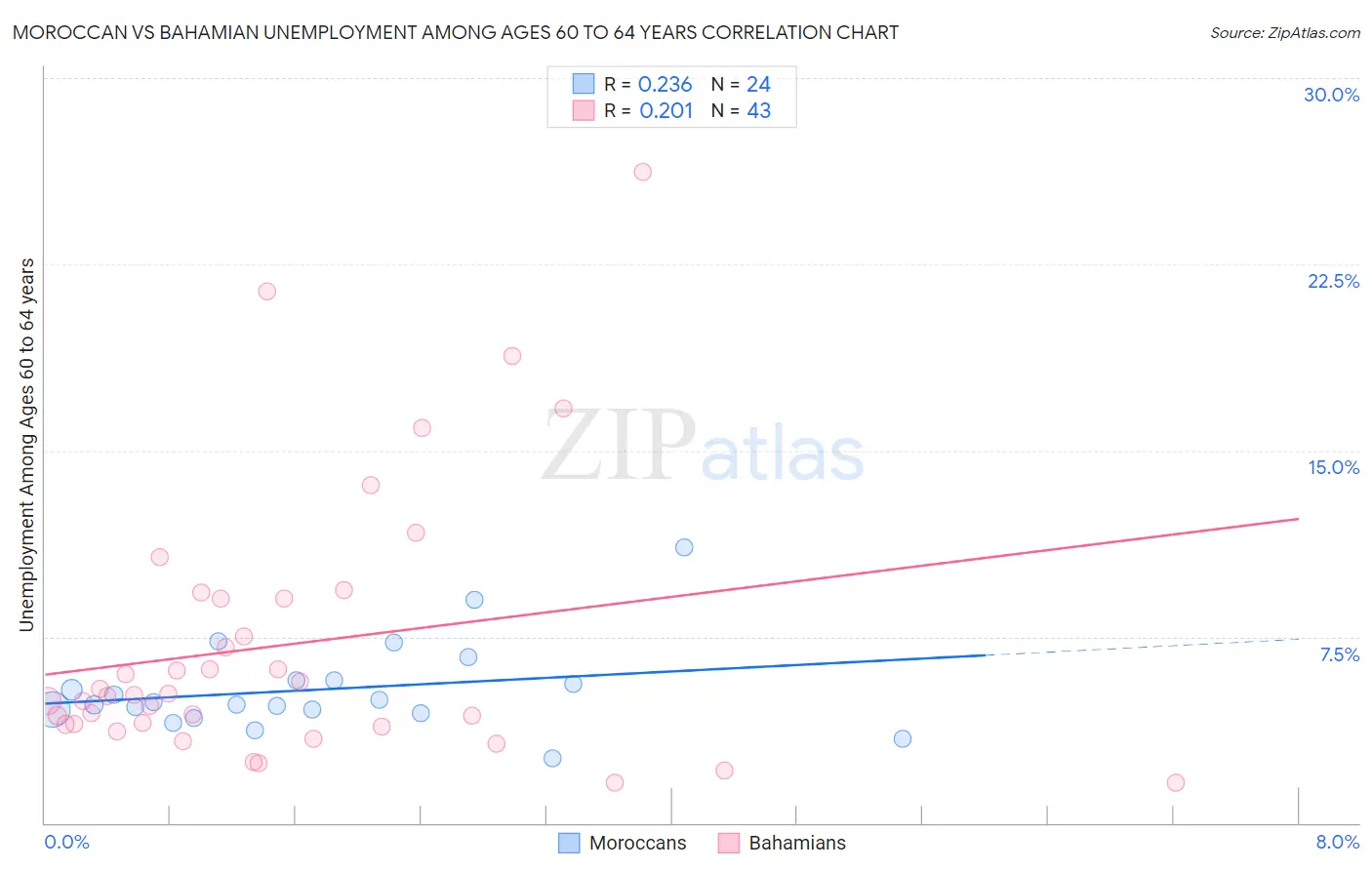 Moroccan vs Bahamian Unemployment Among Ages 60 to 64 years