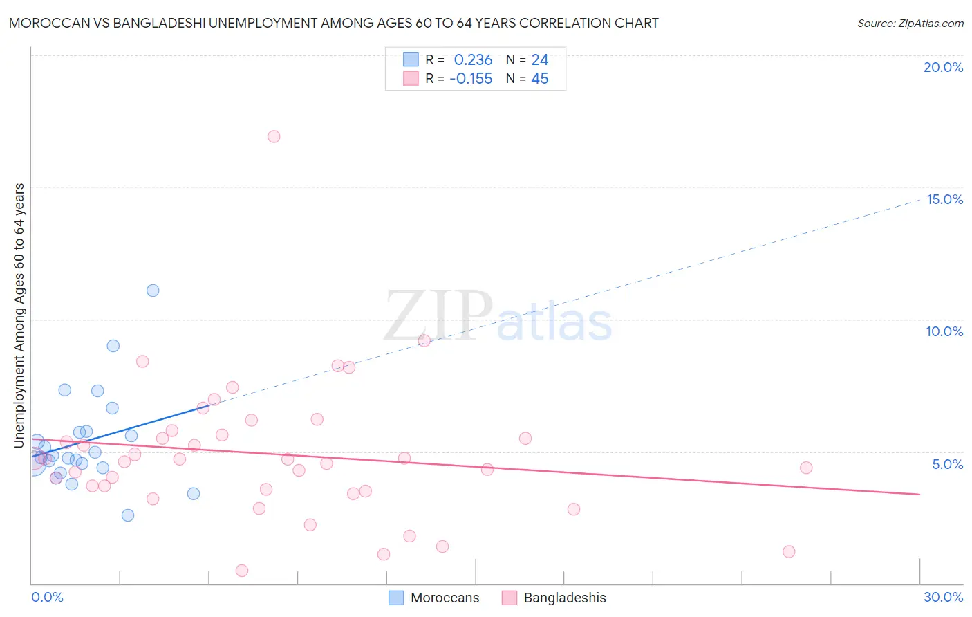 Moroccan vs Bangladeshi Unemployment Among Ages 60 to 64 years